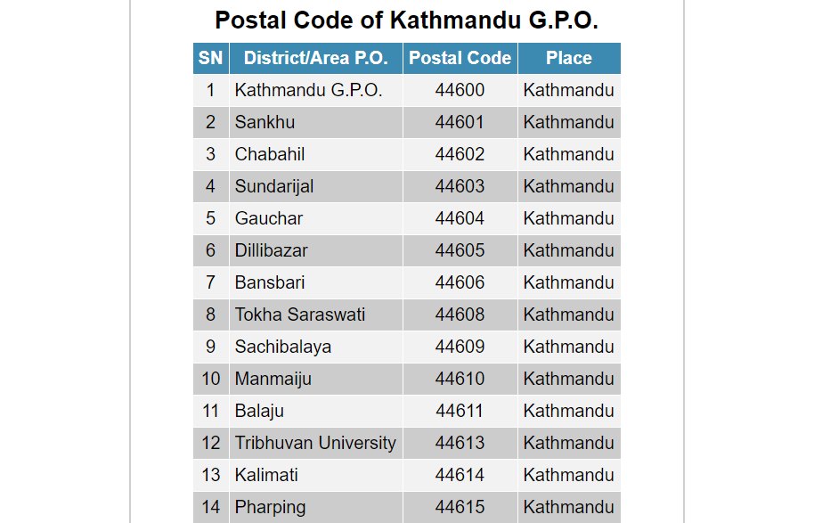 India Postal Code List