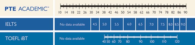 pte score in Nepal