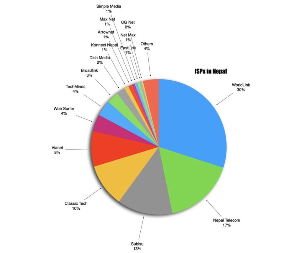 isp in Nepal