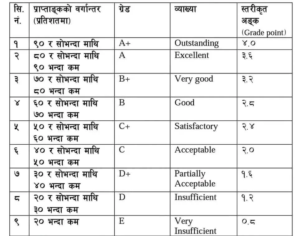 SEE grading System