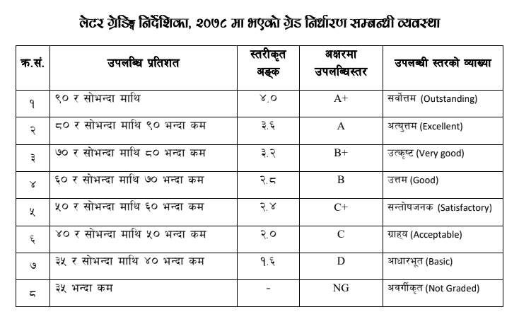 NEB Grading System class 11 and class 12